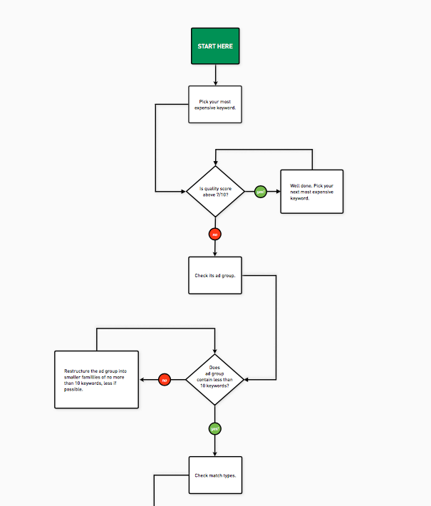 Quality Score flowchart